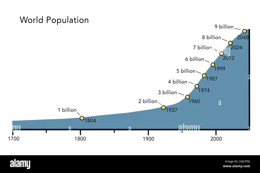 Grafik pertumbuhan yang cepat