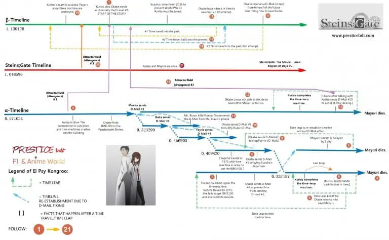 Konsep seni perjalanan waktu dalam Steins;Gate