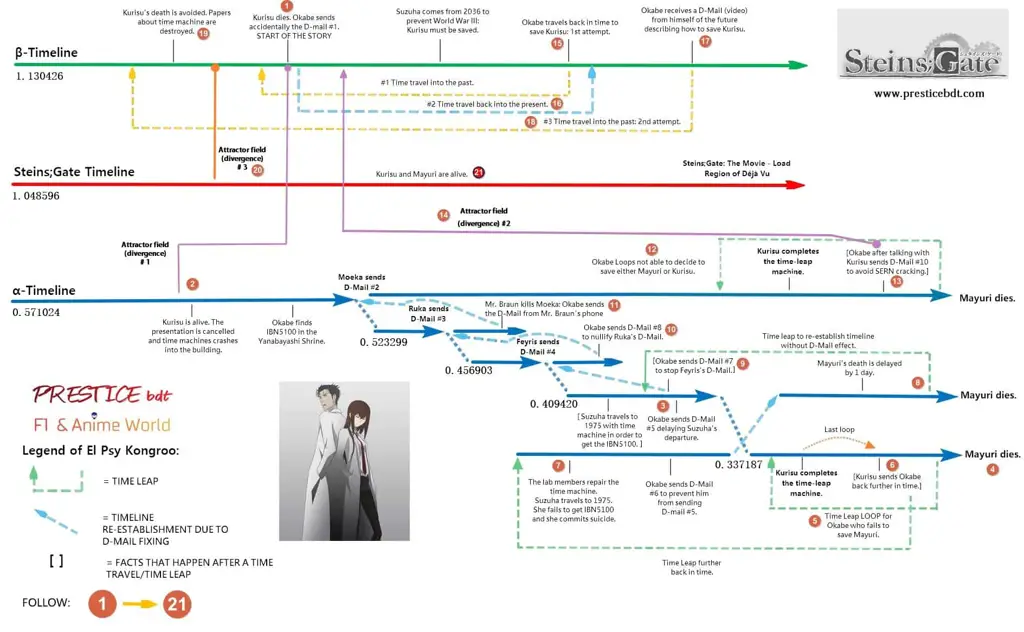 Gambar mesin perjalanan waktu dalam Steins;Gate