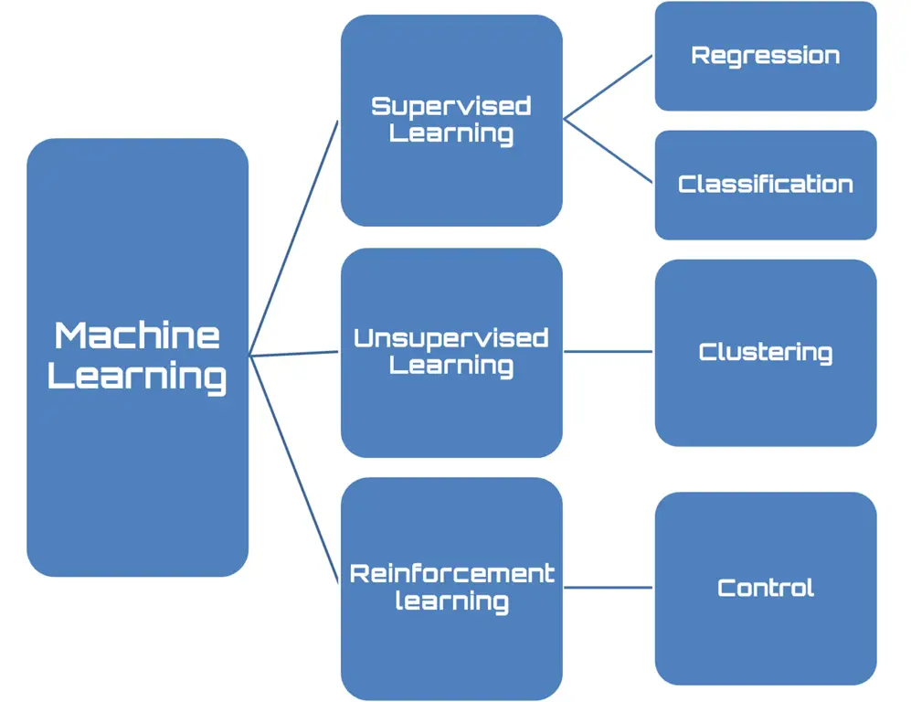 Model Machine Learning