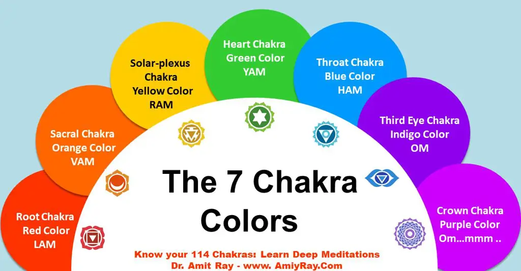 Simbol-simbol chakra yang berwarna-warni