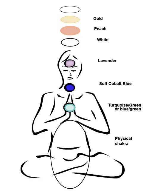 Diagram sistem chakra