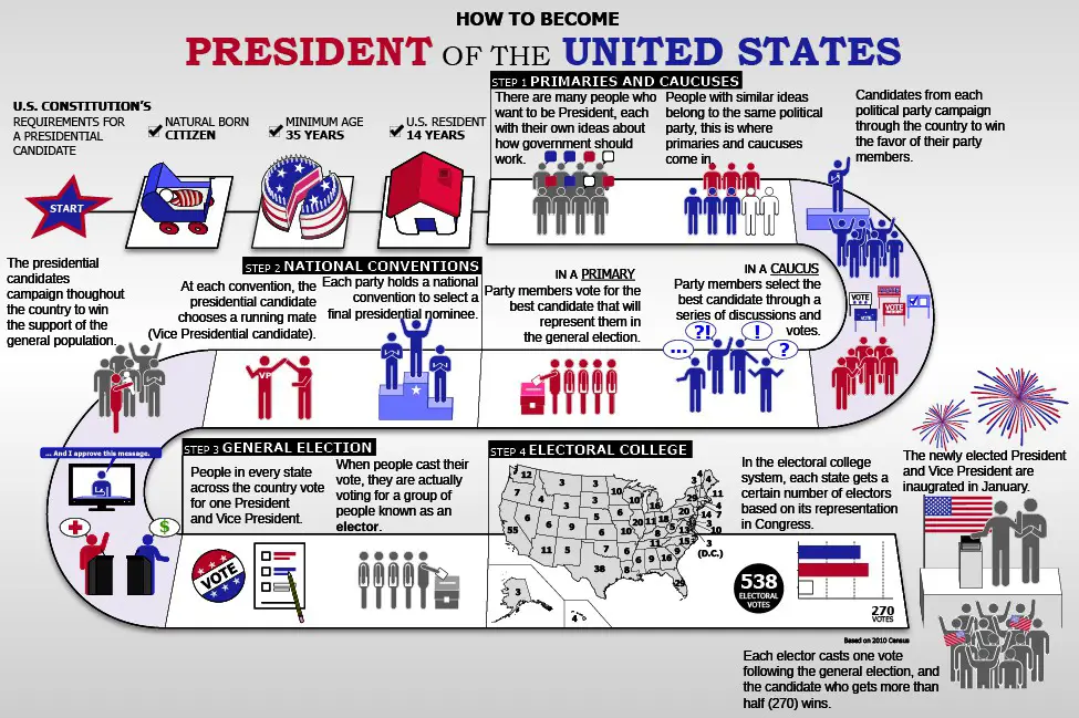 Infografis yang menjelaskan proses pemilihan umum.