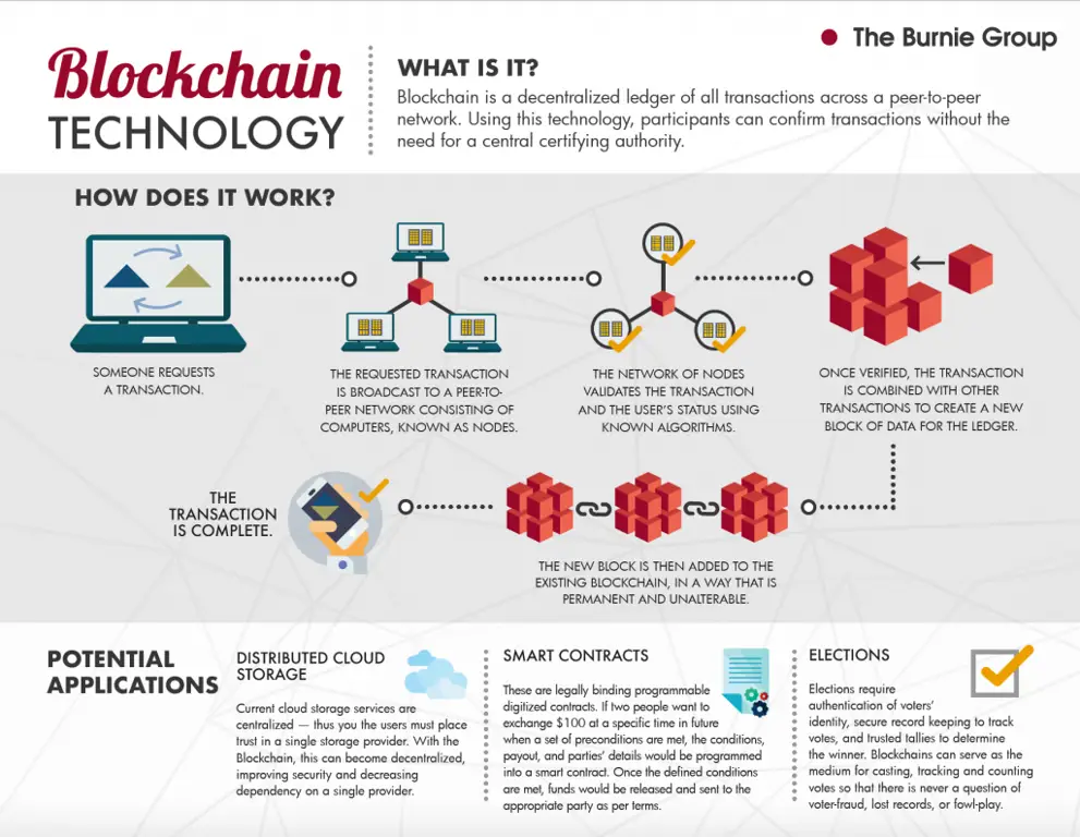 Infografis teknologi blockchain