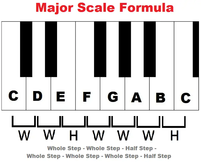 Diagram yang menunjukkan interval dalam skala mayor