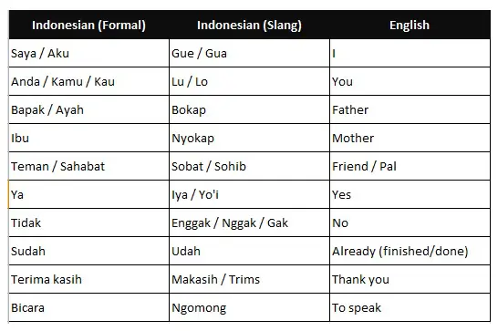 Kamus bahasa gaul Indonesia