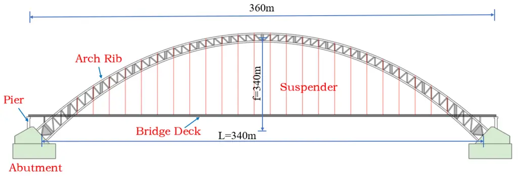 Desain jembatan dengan lengkungan Levely Arc