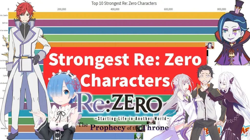 Karakter-karakter utama dalam anime Re:Zero