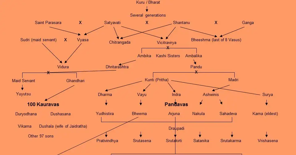 Gambar para karakter utama Mahabharata