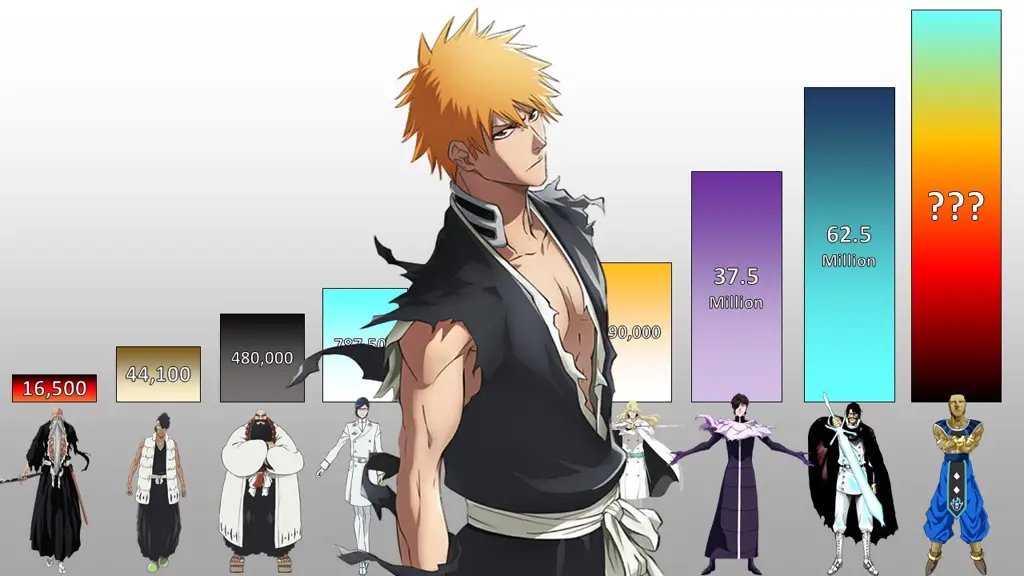 Gambar yang menunjukkan kekuatan karakter Bleach