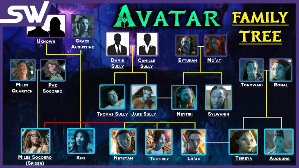 Keluarga Na'vi dalam Avatar 2