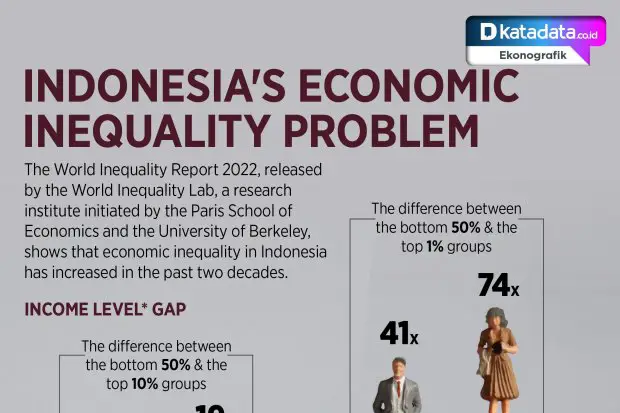 Gambar yang menggambarkan kesenjangan sosial di Indonesia