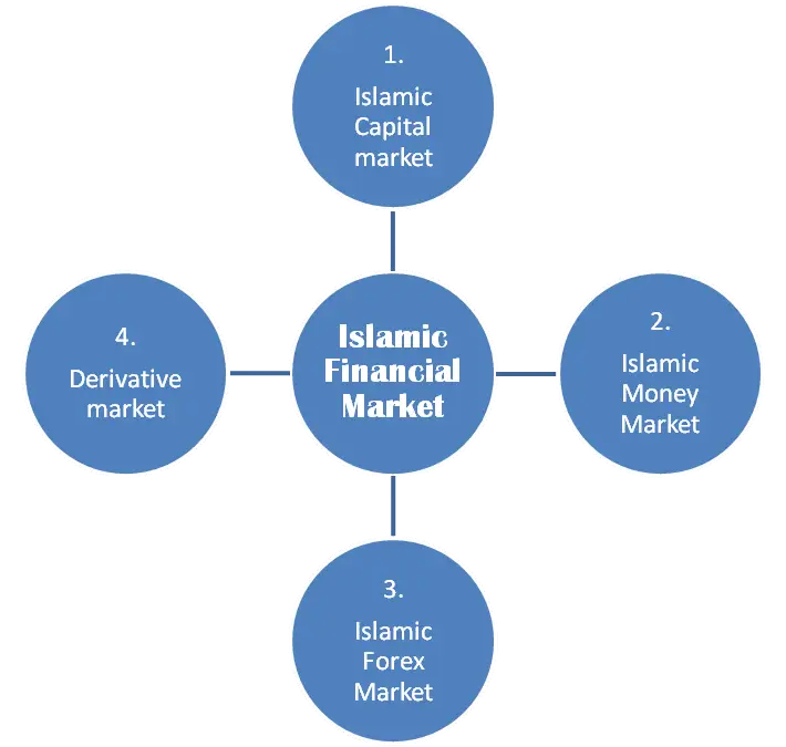 Konsep keuangan Islam