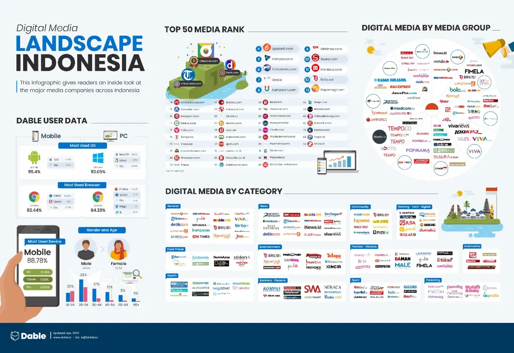 Ilustrasi lanskap media sosial Indonesia