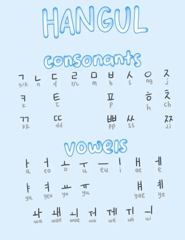 Bagan alfabet Korea (Hangul)