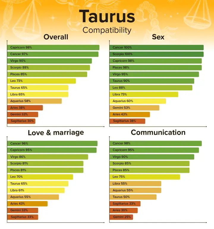 Bagan kompatibilitas zodiak