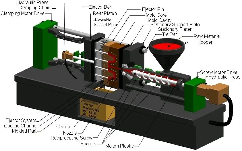 Diagram proses pencetakan injeksi plastik