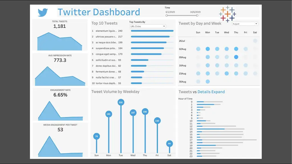 Dasbor analitik Twitter yang menunjukkan tren