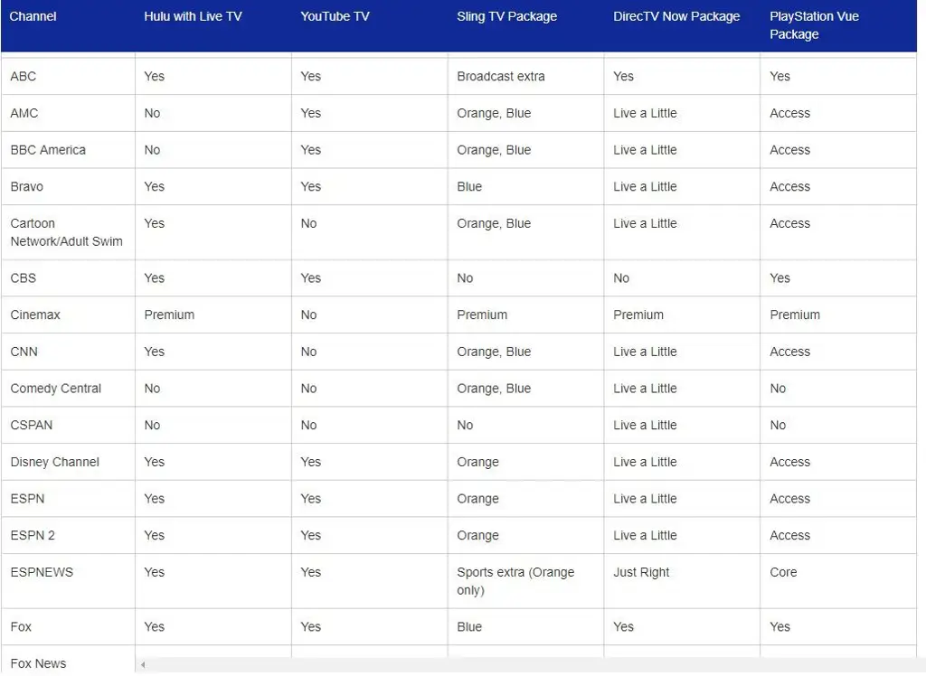 Grafik perbandingan layanan streaming