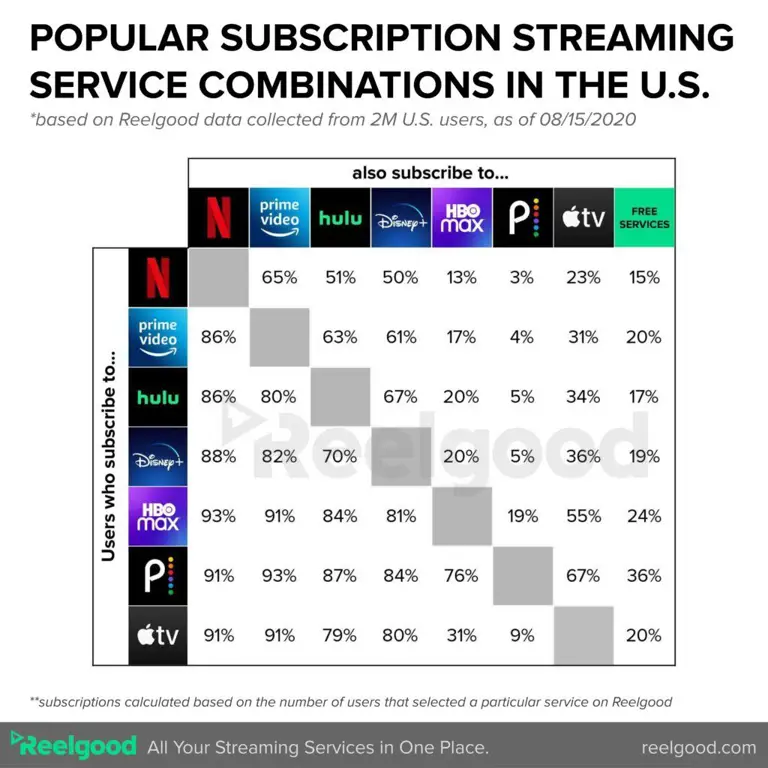 Perbandingan layanan streaming online