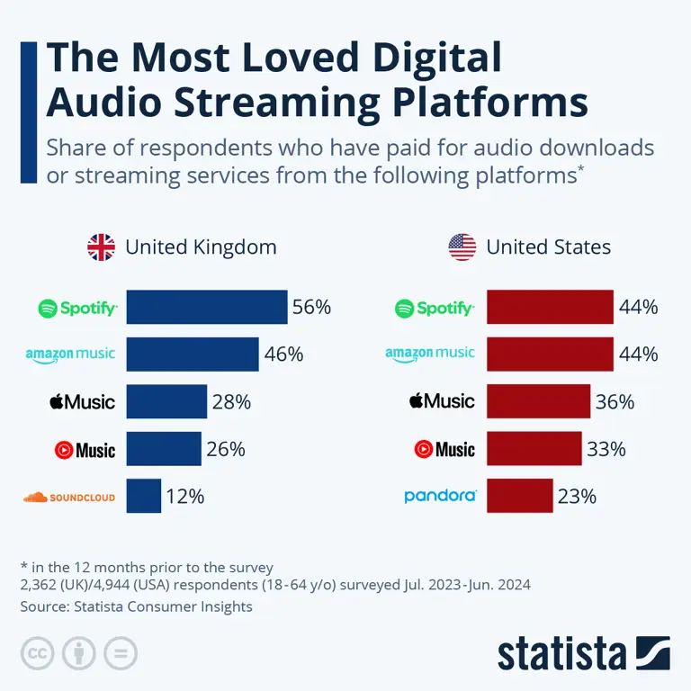 Perbandingan layanan streaming