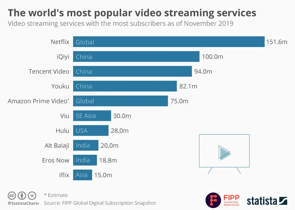 Membandingkan layanan streaming Tabel perbandingan layanan streaming
