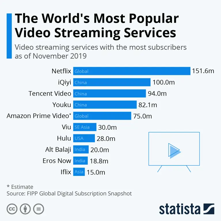 Perbandingan berbagai layanan streaming