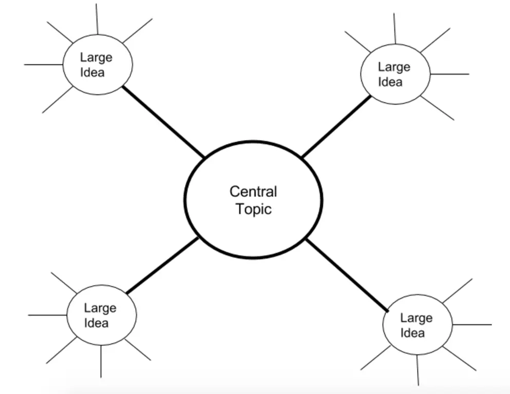 Gambar mind map yang merangkum informasi