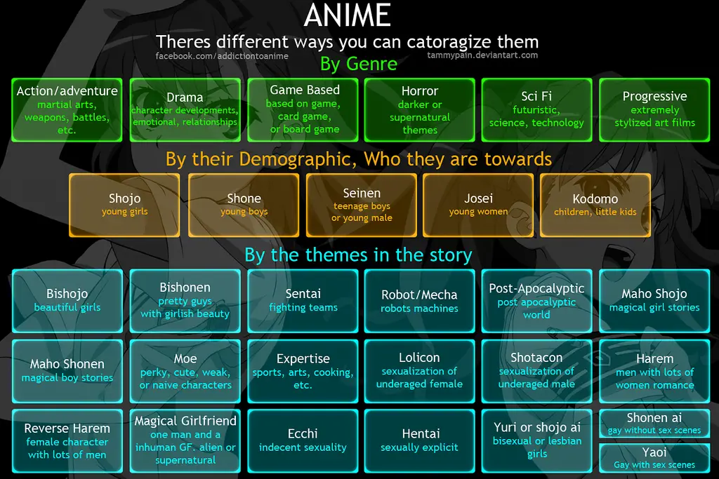 Grafik perbandingan berbagai genre anime