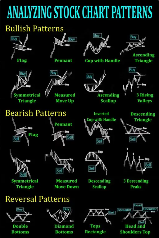 Analisis grafik saham