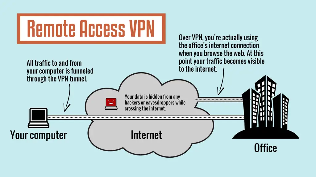 Koneksi VPN yang aman