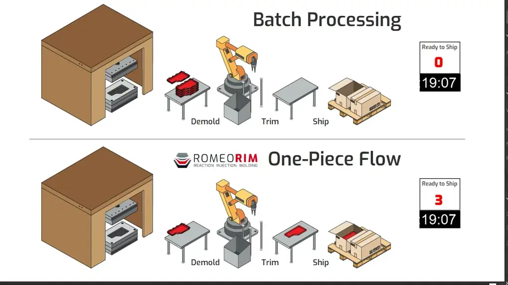 Ilustrasi otomatisasi pemrosesan batch