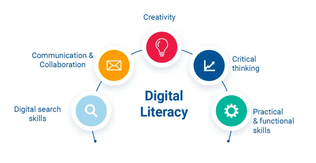 Meningkatkan kemampuan digital Literasi digital
