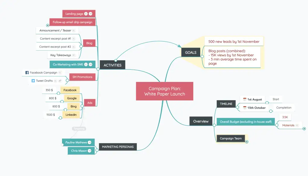 Ilustrasi mind map strategi