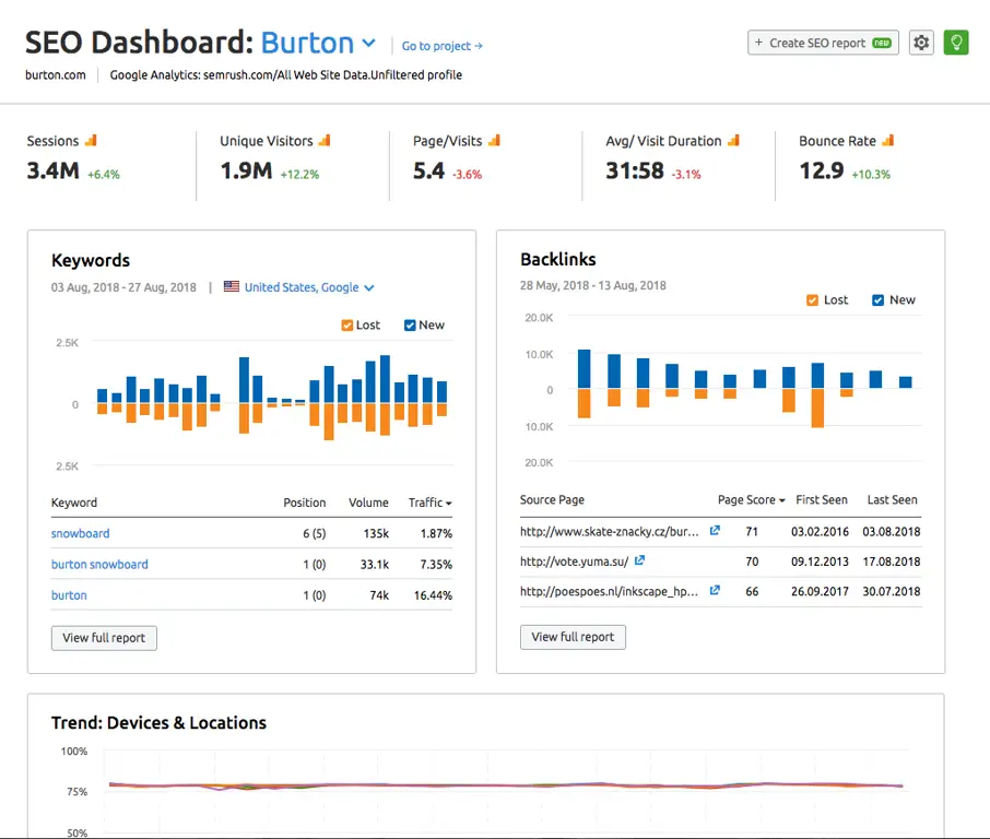 Dashboard yang menampilkan data performa website dan peringkat keyword.