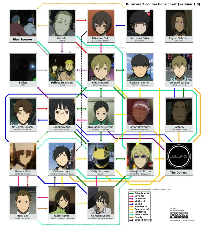 Gambar para karakter di Durarara!! x2