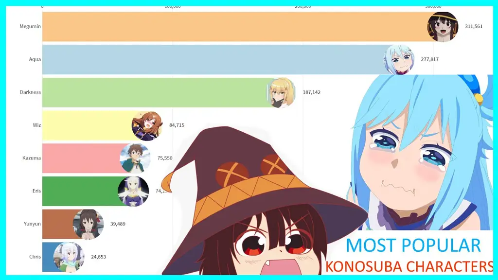 Karakter-karakter utama Konosuba