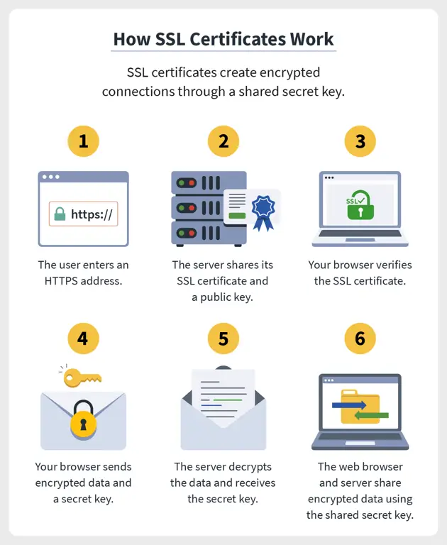 Gambar sertifikat SSL