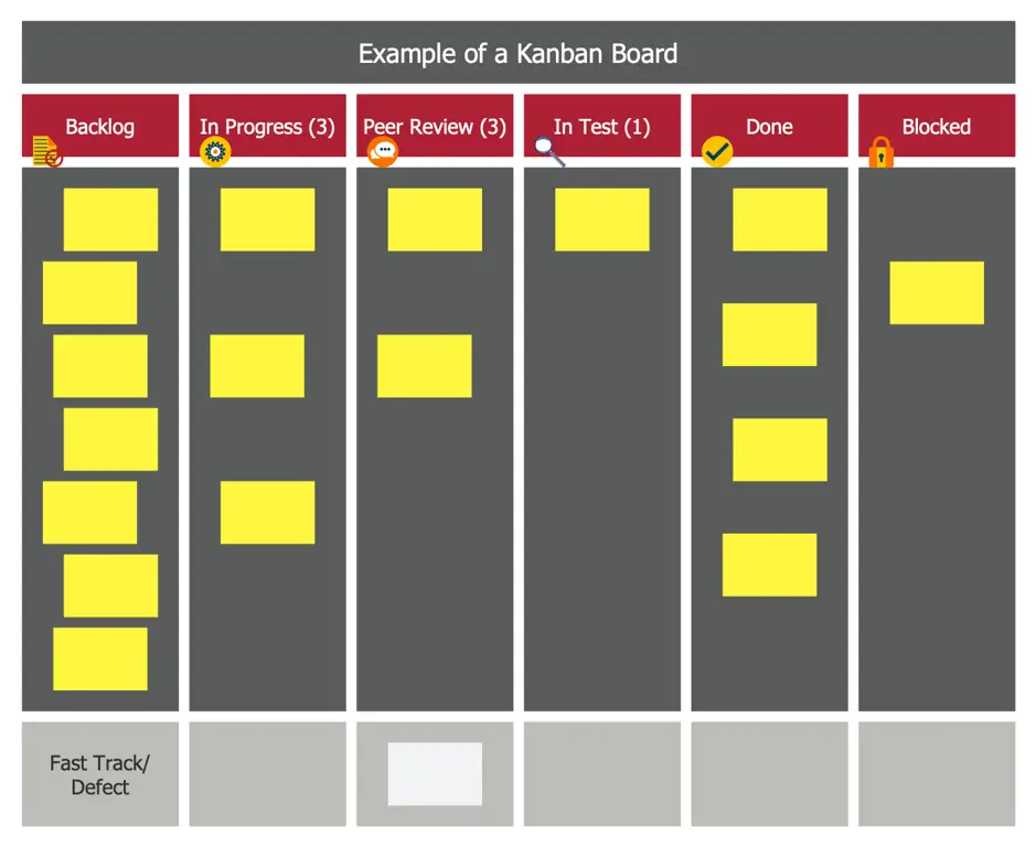 Contoh papan Kanban yang digunakan dalam proses pengembangan perangkat lunak.