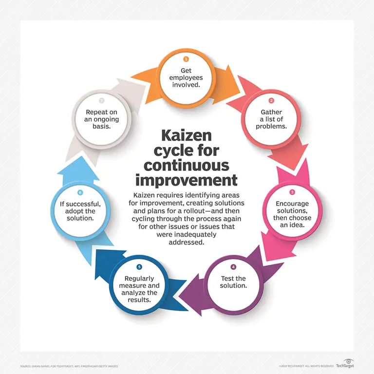 Proses Kaizen di pabrik