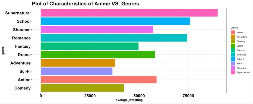 Gambar perbandingan berbagai genre anime