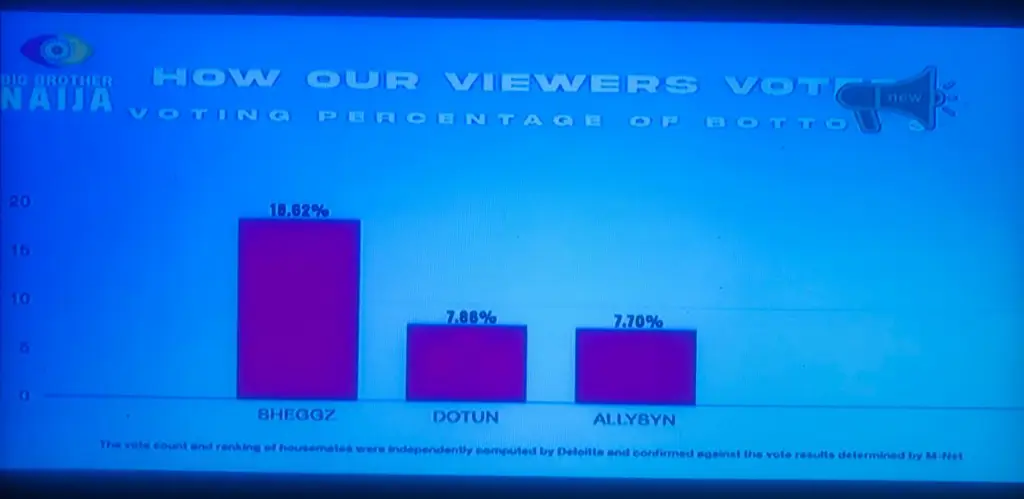 Proses voting Big Brother