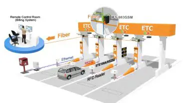 Gambar sistem transaksi tol elektronik