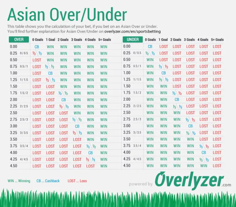 Ilustrasi penjelasan Asian Handicap Betting