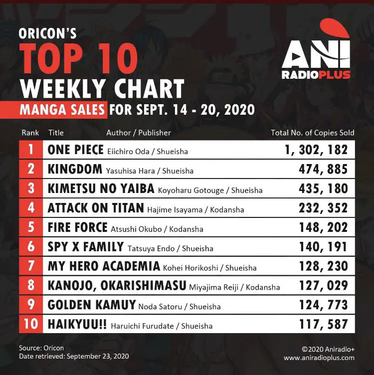 Grafik penjualan manga