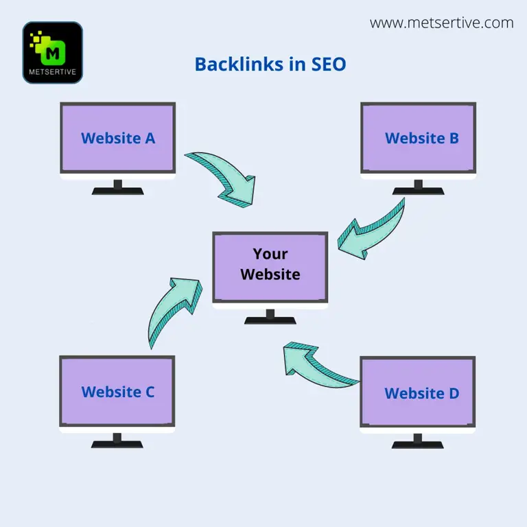 Backlink dan SEO