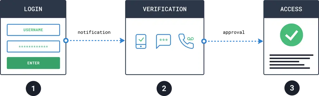 Verifikasi dua faktor untuk keamanan akun