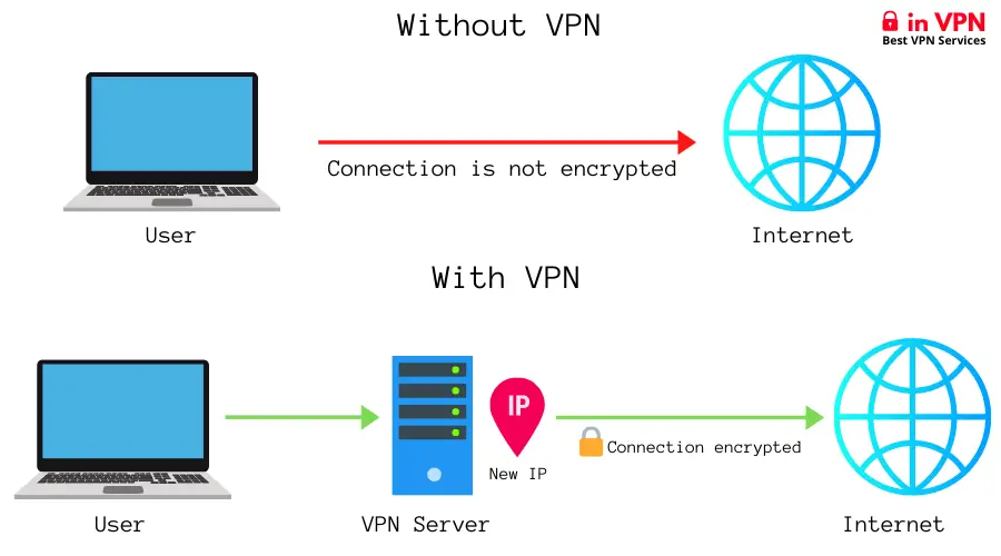 Koneksi VPN yang aman