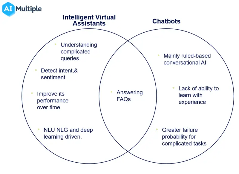 Grafik perbandingan asisten virtual