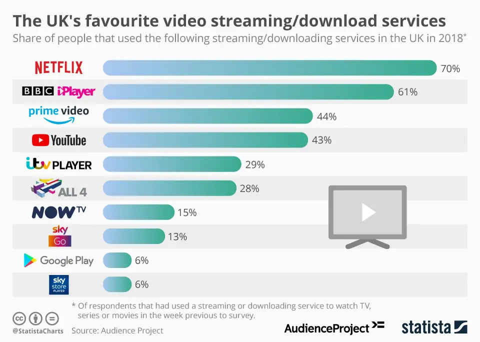 Grafik perbandingan layanan streaming